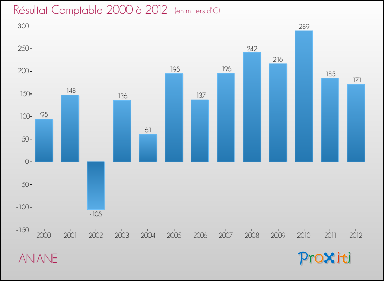 Evolution du résultat comptable pour la commune de ANIANE de 2000 à 2012 Evolution du résultat comptable pour ANIANE de 2000 à 2012