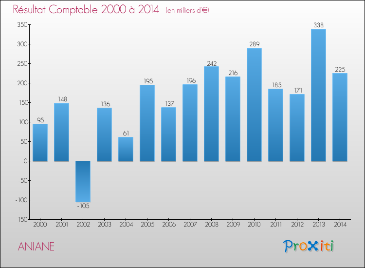 Evolution du résultat comptable pour la commune de ANIANE de 2000 à 2014 Evolution du résultat comptable pour ANIANE de 2000 à 2014