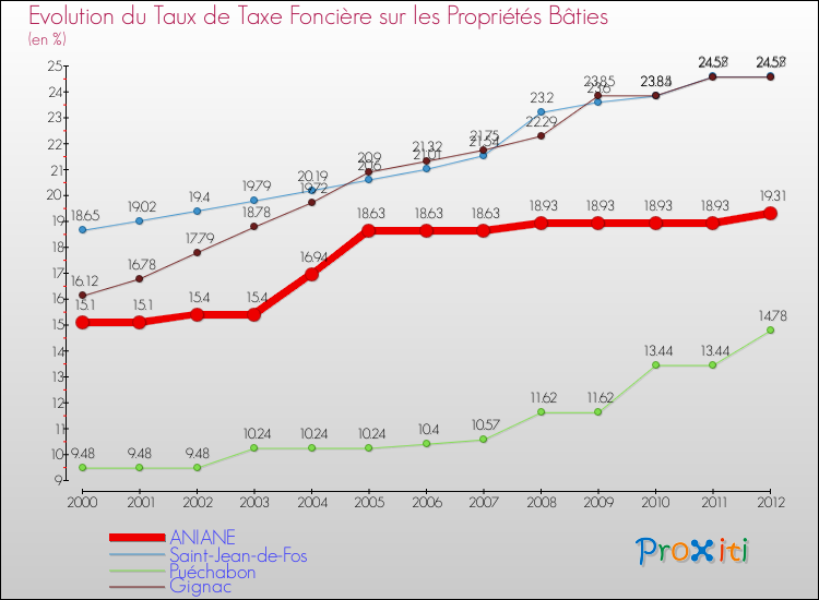 Evolution du taux de la taxe foncière sur le bati pour ANIANE et les communes proches de 2000 à 2012 Comparaison des taux de taxe foncière sur le bati pour ANIANE et les communes voisines de 2000 à 2012