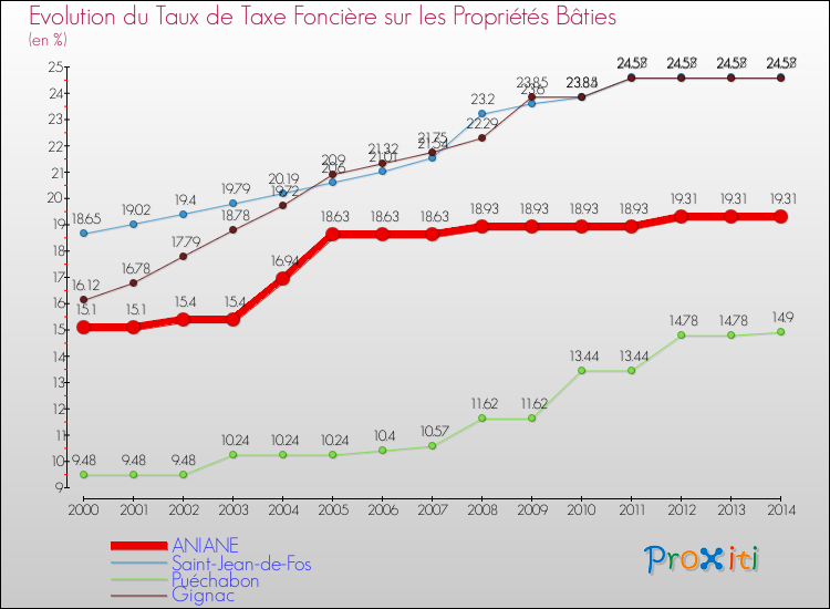 Evolution du taux de la taxe foncière sur le bati pour ANIANE et les communes proches de 2000 à 2014 Comparaison des taux de taxe foncière sur le bati pour ANIANE et les communes voisines de 2000 à 2014