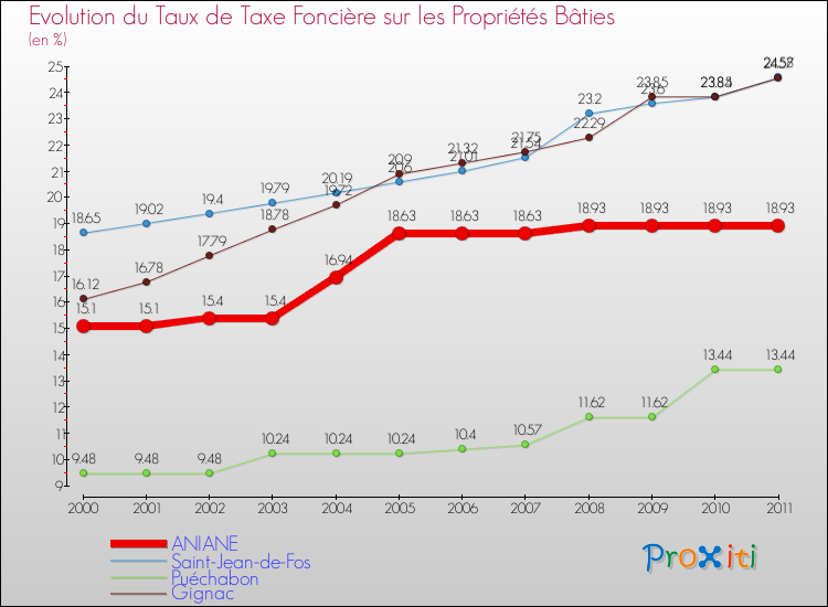 Evolution du taux de la taxe foncière sur le bati pour ANIANE et les communes proches Comparaison des taux de taxe foncière sur le bati pour ANIANE et les communes voisines