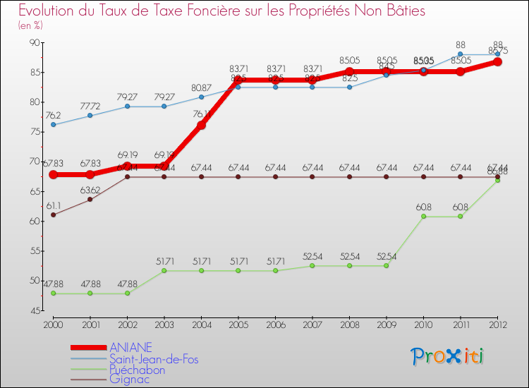 Evolution du taux de la taxe foncière sur les immeubles et terrains non batis pour ANIANE et les communes proches de 2000 à 2012 Comparaison des taux de la taxe foncière sur les immeubles et terrains non batis pour ANIANE et les communes voisines de 2000 à 2012