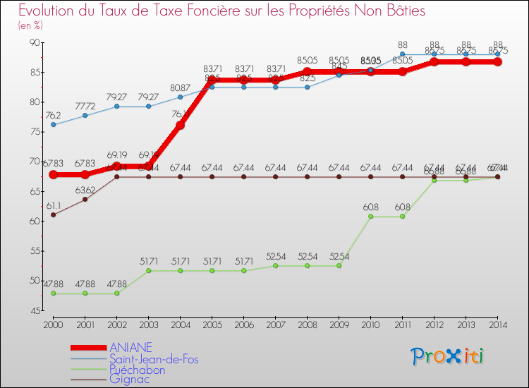Evolution du taux de la taxe foncière sur les immeubles et terrains non batis pour ANIANE et les communes proches de 2000 à 2014 Comparaison des taux de la taxe foncière sur les immeubles et terrains non batis pour ANIANE et les communes voisines de 2000 à 2014