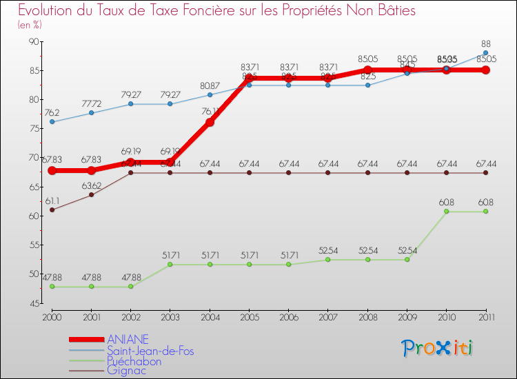 Evolution du taux de la taxe foncière sur les immeubles et terrains non batis pour ANIANE et les communes proches Comparaison des taux de la taxe foncière sur les immeubles et terrains non batis pour ANIANE et les communes voisines