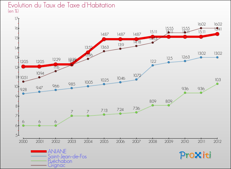 Evolution du taux de la taxe d'habitation pour ANIANE et les communes proches Comparaison des taux de la taxe d'habitation pour ANIANE et les communes voisines