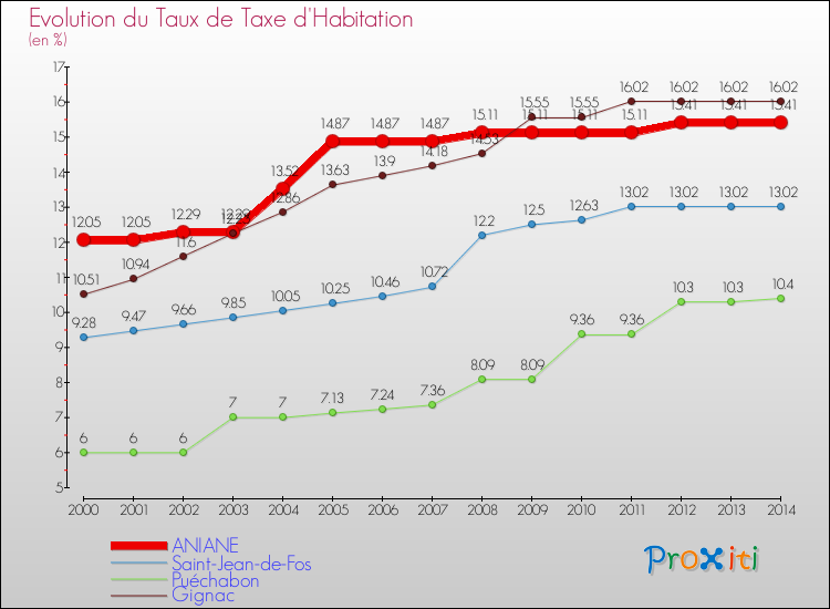 Evolution du taux de la taxe d'habitation pour ANIANE et les communes proches de 2000 à 2014 Comparaison des taux de la taxe d'habitation pour ANIANE et les communes voisines de 2000 à 2014