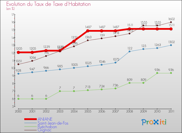 Evolution du taux de la taxe d'habitation pour ANIANE et les communes proches Comparaison des taux de la taxe d'habitation pour ANIANE et les communes voisines