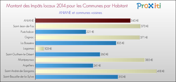 Montant des impôts locaux par Habitant pour ANIANE et les communes proches en 2014 Comparaison des impôts locaux par habitant pour ANIANE et les communes voisines en 2014