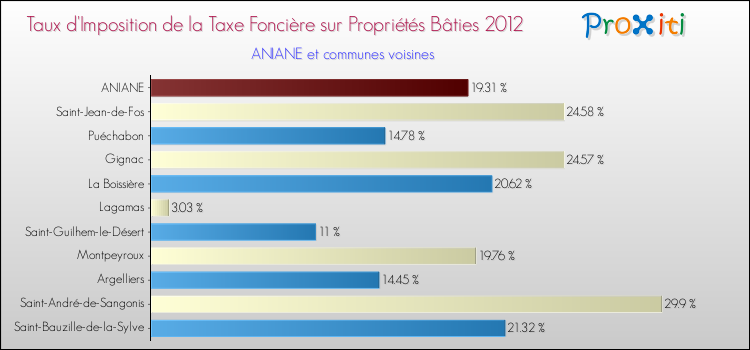 Taux d'imposition de la taxe foncière sur le bati 2012 pour ANIANE et les communes proches Comparaison des taux d'imposition de la taxe foncière sur le bati 2012 pour ANIANE et les communes voisines