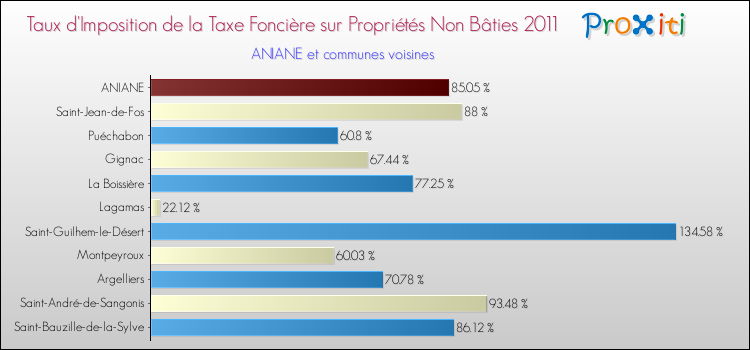 Taux d'imposition de la taxe foncière sur les immeubles et terrains non batis 2011 pour ANIANE et les communes proches Comparaison des taux d'imposition de la taxe foncière sur les immeubles et terrains non batis 2011 pour ANIANE et les communes voisines