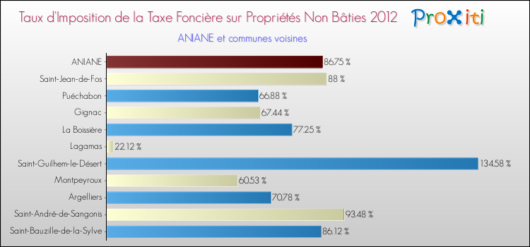 Taux d'imposition de la taxe foncière sur les immeubles et terrains non batis 2012 pour ANIANE et les communes proches Comparaison des taux d'imposition de la taxe foncière sur les immeubles et terrains non batis 2012 pour ANIANE et les communes voisines