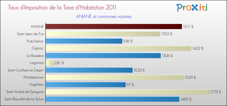 Taux d'imposition de la taxe d'habitation 2011 pour ANIANE et les communes proches Comparaison des taux d'imposition de la taxe d'habitation 2011 pour ANIANE et les communes voisines