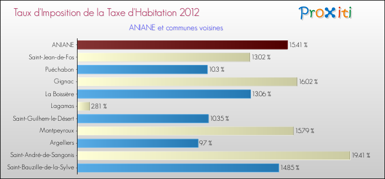 Taux d'imposition de la taxe d'habitation 2012 pour ANIANE et les communes proches Comparaison des taux d'imposition de la taxe d'habitation 2012 pour ANIANE et les communes voisines