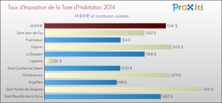Taux d'imposition de la taxe d'habitation 2014 pour ANIANE et les communes proches Comparaison des taux d'imposition de la taxe d'habitation 2014 pour ANIANE et les communes voisines