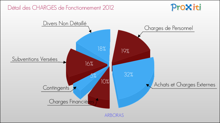 Décomposition des Charges de Fonctionnement 2012 de la commune de ARBORAS Charges de Fonctionnement 2012 pour la commune de ARBORAS