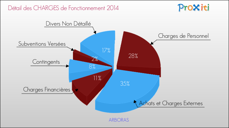 Décomposition des Charges de Fonctionnement 2014 de la commune de ARBORAS Charges de Fonctionnement 2014 pour la commune de ARBORAS