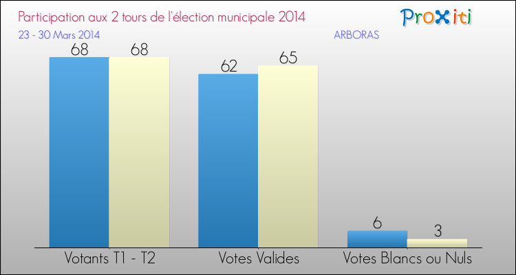 Participation comparée des 2 tours des Elections Municipales 2014 de la commune de ARBORAS Elections Municipales 2014 - Participation comparée des 2 tours pour la commune de ARBORAS