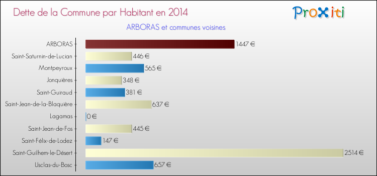 Dette par habitant de la commune en 2014 pour ARBORAS et les communes proches Comparaison de la dette par habitant de la commune en 2014 pour ARBORAS et les communes voisines