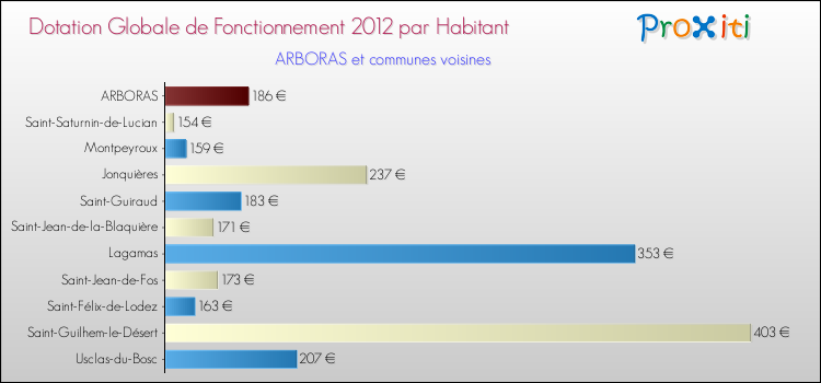 Montant des dotations globales de fonctionnement DGF par Habitant pour ARBORAS et les communes proches Comparaison des des dotations globales de fonctionnement DGF par habitant pour ARBORAS et les communes voisines