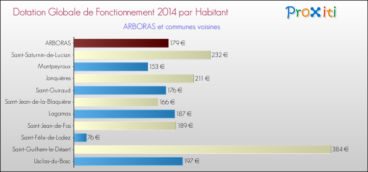 Montant des dotations globales de fonctionnement DGF par Habitant pour ARBORAS et les communes proches en 2014. Comparaison des des dotations globales de fonctionnement DGF par habitant pour ARBORAS et les communes voisines en 2014.