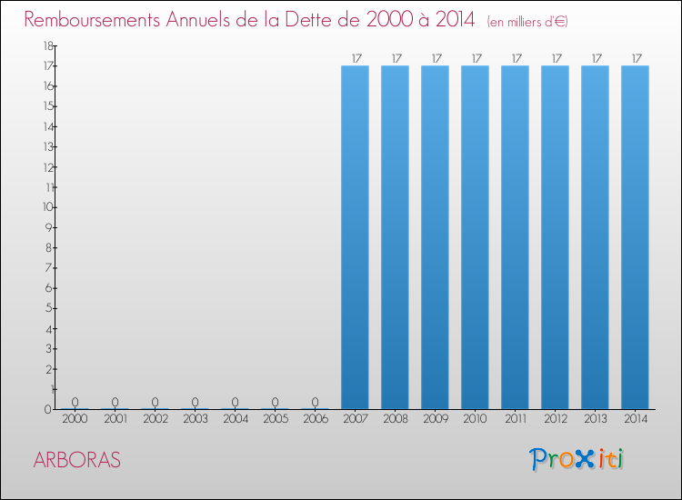 Evolution de l'annuité de la dette pour la commune de ARBORAS de 2000 à 2014 Annuités de la dette pour ARBORAS de 2000 à 2014