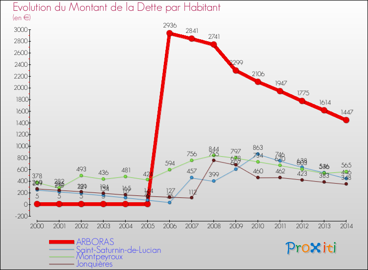 Evolution de la dette par habitant pour la commune de ARBORAS et les communes proches de 2000 à 2014 Comparaison de la dette par habitant pour ARBORAS et les communes voisines de 2000 à 2014
