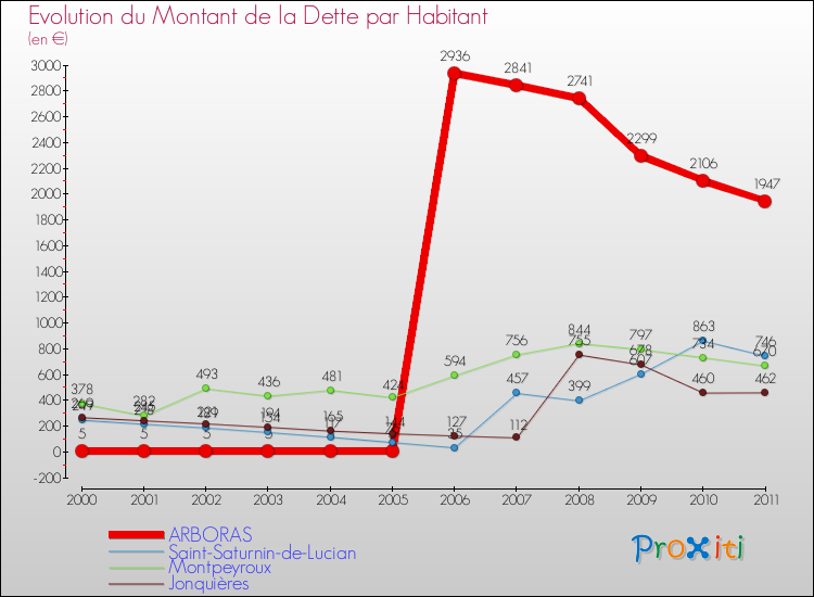 Evolution de la dette par habitant pour la commune de ARBORAS et les communes proches Comparaison de la dette par habitant pour ARBORAS et les communes voisines