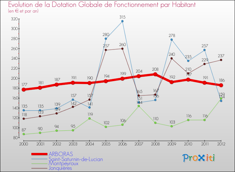 Evolution et montant de la dotation globale de fonctionnement par Habitant pour ARBORAS et les communes proches Comparaison des dotations globales de fonctionnement par habitant pour ARBORAS et les communes voisines
