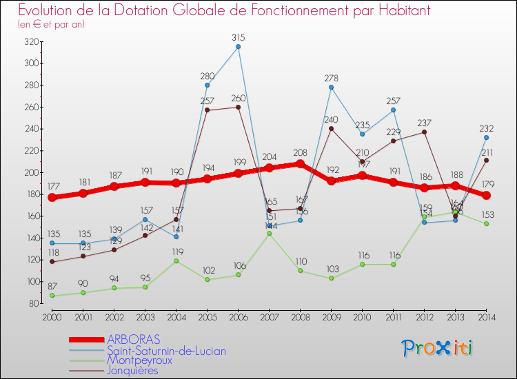Evolution et montant de la dotation globale de fonctionnement par Habitant pour ARBORAS et les communes proches de 2000 à 2014. Comparaison des dotations globales de fonctionnement par habitant pour ARBORAS et les communes voisines de 2000 à 2014.