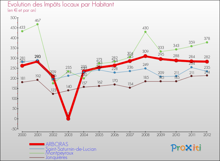 Evolution et montant des impôts locaux par Habitant pour ARBORAS et les communes proches Comparaison des impôts locaux par habitant pour ARBORAS et les communes voisines