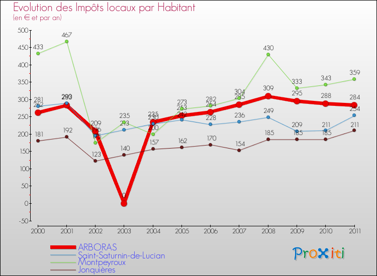 Evolution et montant des impôts locaux par Habitant pour ARBORAS et les communes proches Comparaison des impôts locaux par habitant pour ARBORAS et les communes voisines