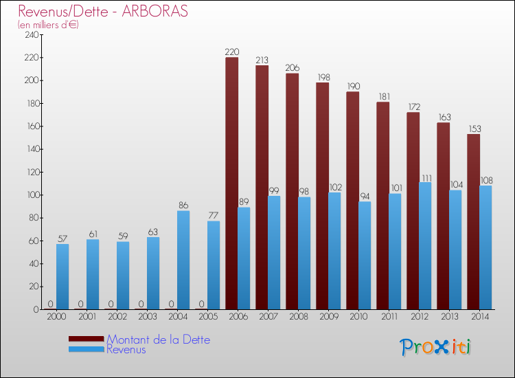 Evolution comparée de la dette et des revenus pour la commune de ARBORAS de 2000 à 2014 Comparaison de la dette et des revenus pour ARBORAS de 2000 à 2014