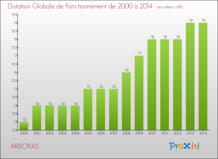 Evolution du montant de la Dotation Globale de Fonctionnement pour la commune de ARBORAS de 2000 à 2014 Evolution du montant de la Dotation Globale de Fonctionnement pour ARBORAS de 2000 à 2014