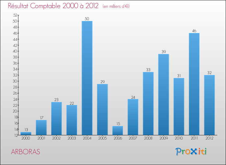 Evolution du résultat comptable pour la commune de ARBORAS de 2000 à 2012 Evolution du résultat comptable pour ARBORAS de 2000 à 2012