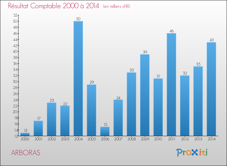 Evolution du résultat comptable pour la commune de ARBORAS de 2000 à 2014 Evolution du résultat comptable pour ARBORAS de 2000 à 2014