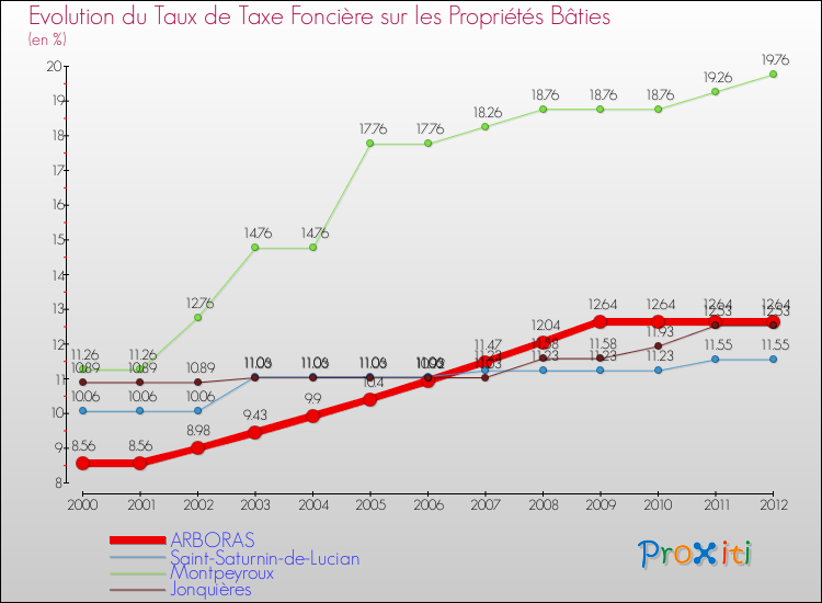 Evolution du taux de la taxe foncière sur le bati pour ARBORAS et les communes proches de 2000 à 2012 Comparaison des taux de taxe foncière sur le bati pour ARBORAS et les communes voisines de 2000 à 2012
