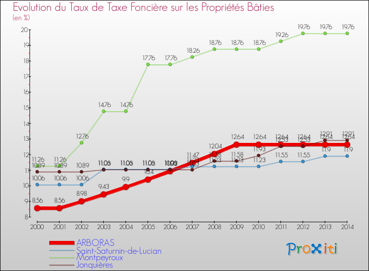 Evolution du taux de la taxe foncière sur le bati pour ARBORAS et les communes proches de 2000 à 2014 Comparaison des taux de taxe foncière sur le bati pour ARBORAS et les communes voisines de 2000 à 2014