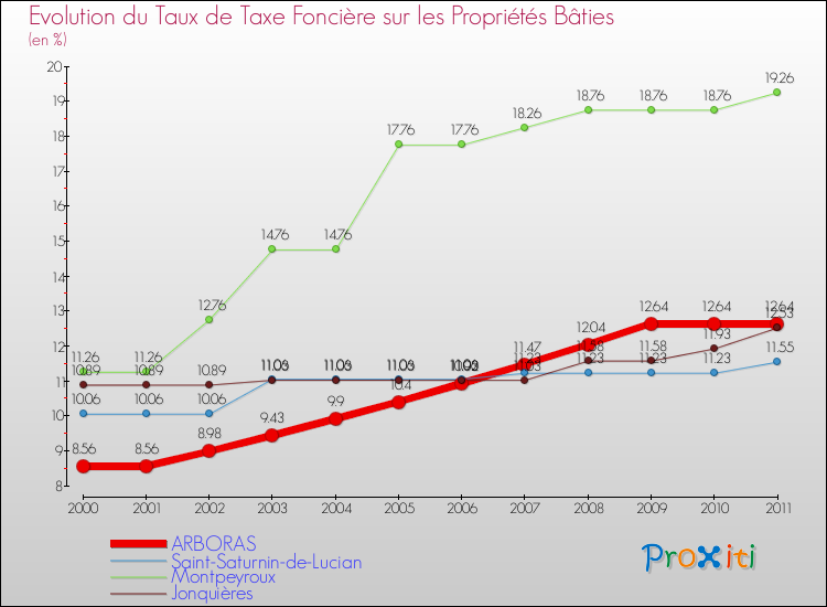 Evolution du taux de la taxe foncière sur le bati pour ARBORAS et les communes proches Comparaison des taux de taxe foncière sur le bati pour ARBORAS et les communes voisines