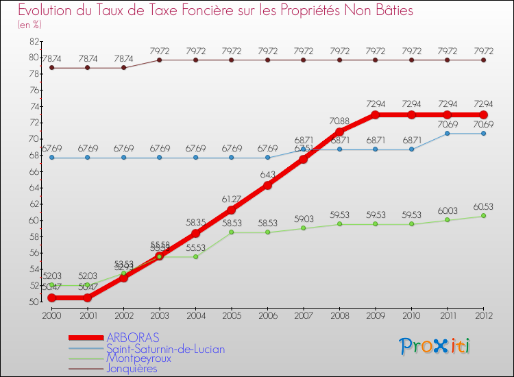 Evolution du taux de la taxe foncière sur les immeubles et terrains non batis pour ARBORAS et les communes proches de 2000 à 2012 Comparaison des taux de la taxe foncière sur les immeubles et terrains non batis pour ARBORAS et les communes voisines de 2000 à 2012