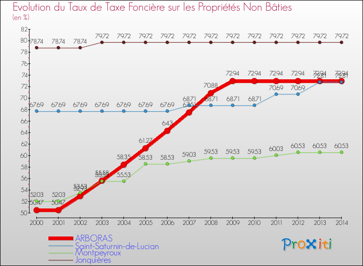 Evolution du taux de la taxe foncière sur les immeubles et terrains non batis pour ARBORAS et les communes proches de 2000 à 2014 Comparaison des taux de la taxe foncière sur les immeubles et terrains non batis pour ARBORAS et les communes voisines de 2000 à 2014