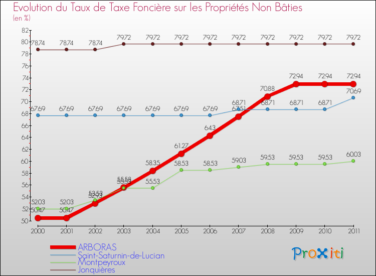 Evolution du taux de la taxe foncière sur les immeubles et terrains non batis pour ARBORAS et les communes proches Comparaison des taux de la taxe foncière sur les immeubles et terrains non batis pour ARBORAS et les communes voisines
