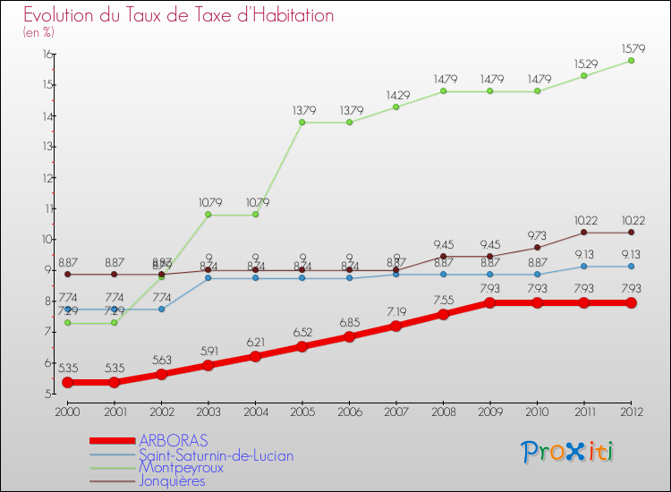 Evolution du taux de la taxe d'habitation pour ARBORAS et les communes proches Comparaison des taux de la taxe d'habitation pour ARBORAS et les communes voisines