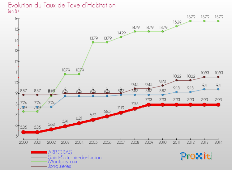 Evolution du taux de la taxe d'habitation pour ARBORAS et les communes proches de 2000 à 2014 Comparaison des taux de la taxe d'habitation pour ARBORAS et les communes voisines de 2000 à 2014