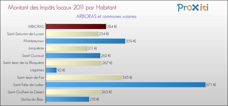 Montant des impôts locaux par Habitant pour ARBORAS et les communes proches Comparaison des impôts locaux par habitant pour ARBORAS et les communes voisines