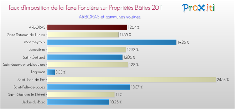 Taux d'imposition de la taxe foncière sur le bati 2011 pour ARBORAS et les communes proches Comparaison des taux d'imposition de la taxe foncière sur le bati 2011 pour ARBORAS et les communes voisines