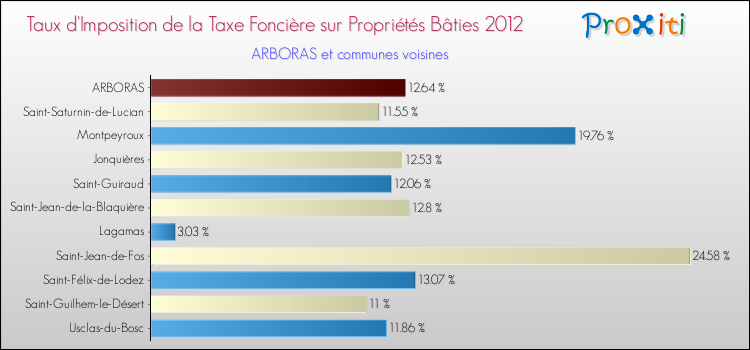 Taux d'imposition de la taxe foncière sur le bati 2012 pour ARBORAS et les communes proches Comparaison des taux d'imposition de la taxe foncière sur le bati 2012 pour ARBORAS et les communes voisines
