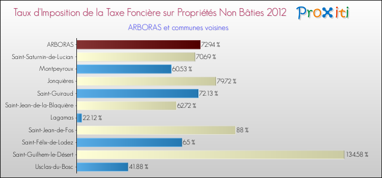 Taux d'imposition de la taxe foncière sur les immeubles et terrains non batis 2012 pour ARBORAS et les communes proches Comparaison des taux d'imposition de la taxe foncière sur les immeubles et terrains non batis 2012 pour ARBORAS et les communes voisines