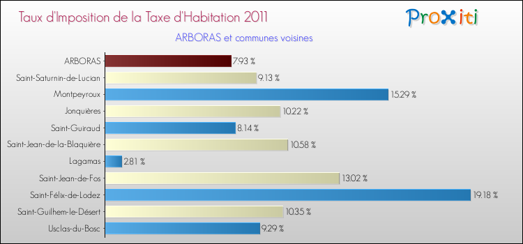 Taux d'imposition de la taxe d'habitation 2011 pour ARBORAS et les communes proches Comparaison des taux d'imposition de la taxe d'habitation 2011 pour ARBORAS et les communes voisines