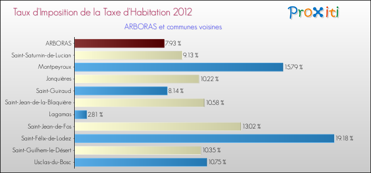 Taux d'imposition de la taxe d'habitation 2012 pour ARBORAS et les communes proches Comparaison des taux d'imposition de la taxe d'habitation 2012 pour ARBORAS et les communes voisines