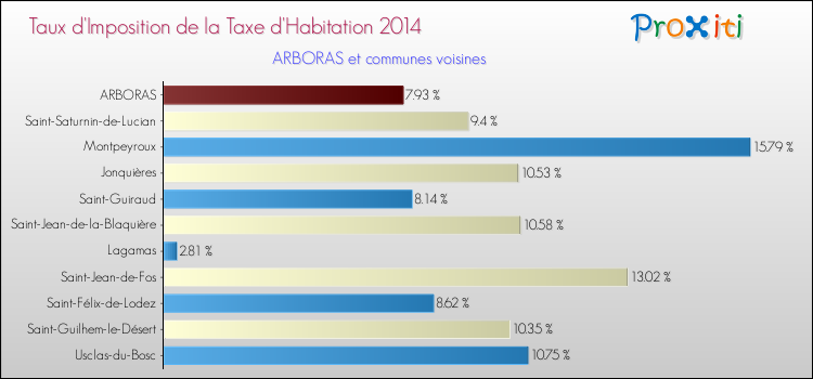 Taux d'imposition de la taxe d'habitation 2014 pour ARBORAS et les communes proches Comparaison des taux d'imposition de la taxe d'habitation 2014 pour ARBORAS et les communes voisines